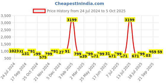 myntra.com Bannos Swagger Printed Top & Trouser bannos swagger Price History Graph from 24 Jul 2024 to 4 Oct 2025