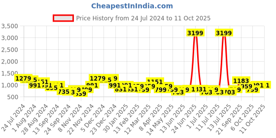 myntra.com Bannos Swagger Printed Top & Trousers bannos swagger Price History Graph from 24 Jul 2024 to 11 Oct 2025