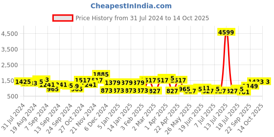 myntra.com Bannos Swagger Printed Top, Shrug With Trousers bannos swagger Price History Graph from 31 Jul 2024 to 14 Oct 2025