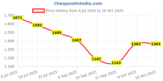 myntra.com Bannos Swagger Printed Top With Striped Trousers Co-Ords bannos swagger Price History Graph from 4 Jul 2025 to 15 Oct 2025
