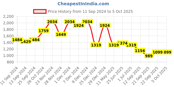 myntra.com Bannos Swagger Printed Top With Trousers bannos swagger Price History Graph from 11 Sep 2024 to 5 Oct 2025