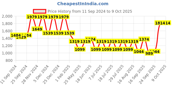 myntra.com Bannos Swagger Printed Top With Trousers bannos swagger Price History Graph from 11 Sep 2024 to 7 Oct 2025