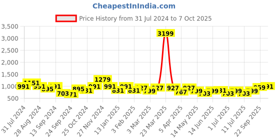 myntra.com Bannos Swagger Printed Tunic & Trouser bannos swagger Price History Graph from 31 Jul 2024 to 7 Oct 2025