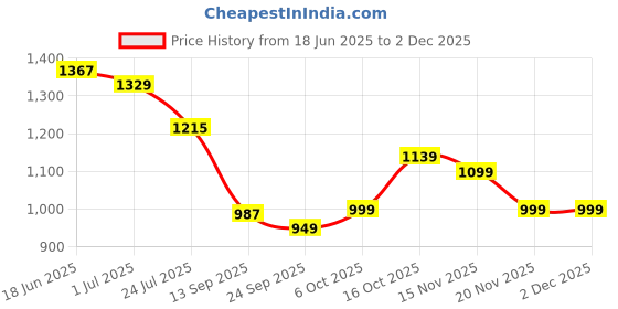 myntra.com Bannos Swagger Pure Cotton Printed Square Neck Top & Trousers Co-Ords Set bannos swagger Price History Graph from 18 Jun 2025 to 2 Dec 2025