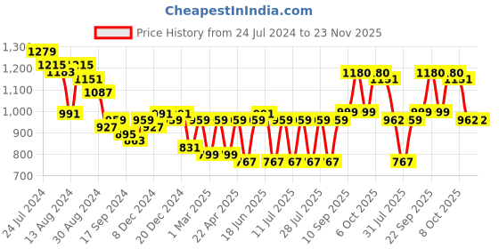 myntra.com Bannos Swagger Purple & Black Geometric Printed Night Suit bannos swagger Price History Graph from 24 Jul 2024 to 22 Nov 2025