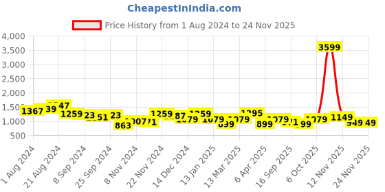 myntra.com Bannos Swagger Purple Printed Tie-Up Sleeves Shirt With Trouser bannos swagger Price History Graph from 1 Aug 2024 to 24 Nov 2025