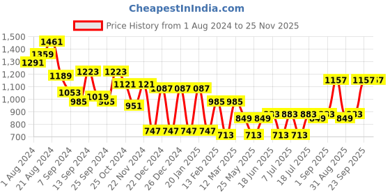 myntra.com Bannos Swagger Purple Tie and Dye Printed Round Neck T-shirt & Tight bannos swagger Price History Graph from 1 Aug 2024 to 25 Nov 2025