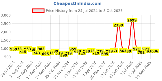 myntra.com Bannos Swagger Ruffles Top With Palazzos bannos swagger Price History Graph from 24 Jul 2024 to 8 Oct 2025
