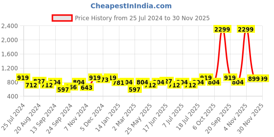 myntra.com Bannos Swagger Satin Night Suit bannos swagger Price History Graph from 25 Jul 2024 to 30 Nov 2025