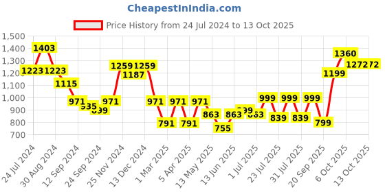myntra.com Bannos Swagger Self Design Top With Pyjamas bannos swagger Price History Graph from 24 Jul 2024 to 13 Oct 2025