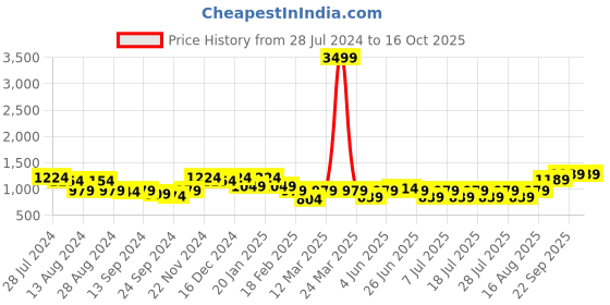 myntra.com Bannos Swagger Striped Satin Night suit bannos swagger Price History Graph from 28 Jul 2024 to 16 Oct 2025