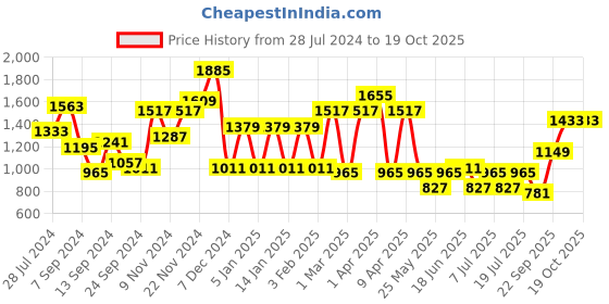 myntra.com Bannos Swagger Tropical Fruit Printed  Crop top & Shrug With Trousers bannos swagger Price History Graph from 28 Jul 2024 to 18 Oct 2025