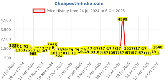 myntra.com Bannos Swagger Tropical Printed Crop Top With Trousers & Shrug bannos swagger Price History Graph from 24 Jul 2024 to 6 Oct 2025