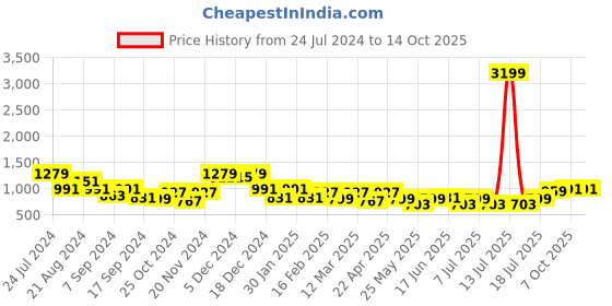 myntra.com Bannos Swagger Tropical Printed Night Suit bannos swagger Price History Graph from 24 Jul 2024 to 14 Oct 2025