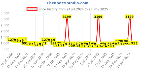 myntra.com Bannos Swagger Tropical Printed Shawl Neck Top With Printed Trouser bannos swagger Price History Graph from 24 Jul 2024 to 26 Nov 2025