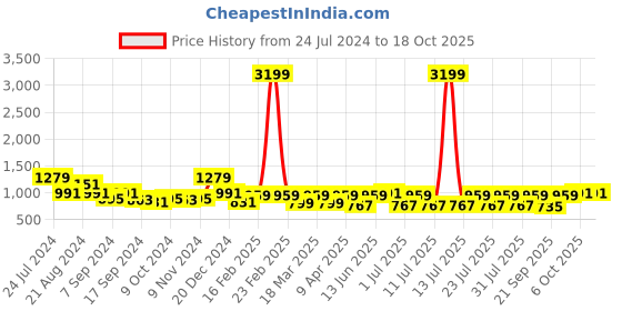 myntra.com Bannos Swagger Tropical Printed Shirt With Trouser bannos swagger Price History Graph from 24 Jul 2024 to 18 Oct 2025