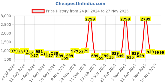 myntra.com Bannos Swagger White & Blue Tropical Printed Short Kaftan Cover-Up bannos swagger Price History Graph from 24 Jul 2024 to 27 Nov 2025