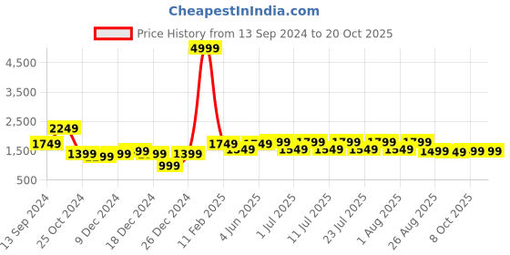 myntra.com Bannos Swagger White & Green Printed Pure Cotton Top With Trousers bannos swagger Price History Graph from 13 Sep 2024 to 17 Oct 2025