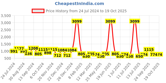 myntra.com Bannos Swagger White & Grey Printed T-Shirt & Tight Set bannos swagger Price History Graph from 24 Jul 2024 to 19 Oct 2025