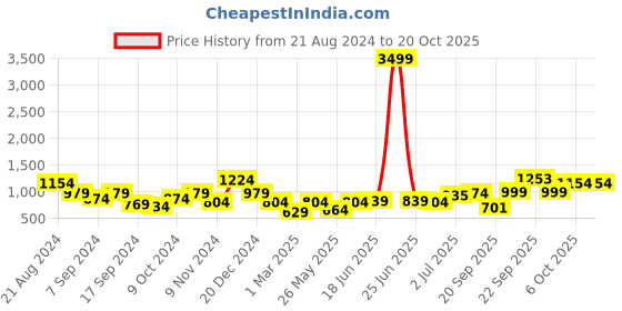 myntra.com Bannos Swagger White Graphic Printed Lapel Collar Night suit bannos swagger Price History Graph from 21 Aug 2024 to 19 Oct 2025