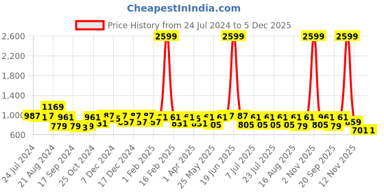 myntra.com Bannos Swagger Women Black Abstract Printed Night Suit bannos swagger Price History Graph from 24 Jul 2024 to 5 Dec 2025