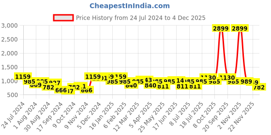 myntra.com Bannos Swagger Women Blue Ethnic Motifs Indie Fusion Lounge Set bannos swagger Price History Graph from 24 Jul 2024 to 4 Dec 2025