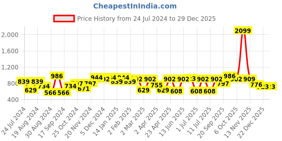 myntra.com Bannos Swagger Women Blue Solid Sports Co-Ords bannos swagger Price History Graph from 24 Jul 2024 to 29 Dec 2025