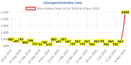 myntra.com Bannos Swagger Women Cream-Coloured & Yellow Printed Night suit bannos swagger Price History Graph from 24 Jul 2024 to 9 Nov 2025