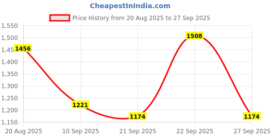 myntra.com Bannos Swagger Women Floral Printed Sleeveless A-Line Dress bannos swagger Price History Graph from 20 Aug 2025 to 27 Sep 2025