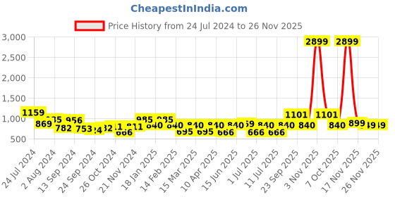 myntra.com Bannos Swagger Women Grey & Brown Printed Kaftan Night Suit bannos swagger Price History Graph from 24 Jul 2024 to 25 Nov 2025