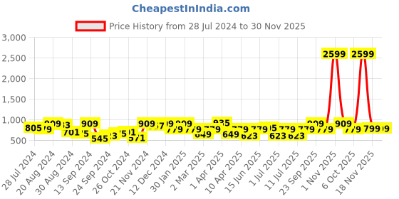 myntra.com Bannos Swagger Women Grey Solid Workleisure Set bannos swagger Price History Graph from 28 Jul 2024 to 30 Nov 2025