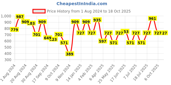 myntra.com Bannos Swagger Women Olive Solid Workleisure Set bannos swagger Price History Graph from 1 Aug 2024 to 18 Oct 2025