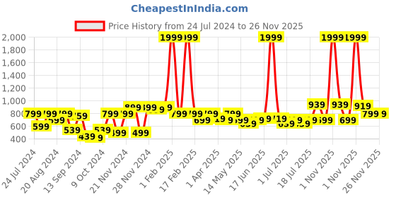 myntra.com Bannos Swagger Women Orange Geometric Indie Fusion Lounge Set bannos swagger Price History Graph from 24 Jul 2024 to 26 Nov 2025