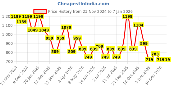 myntra.com Bannos Swagger Women Printed Night suit bannos swagger Price History Graph from 23 Nov 2024 to 5 Jan 2026