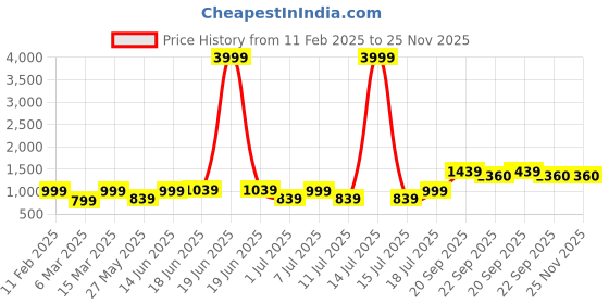 myntra.com Bannos Swagger Women Printed Night suit bannos swagger Price History Graph from 11 Feb 2025 to 25 Nov 2025