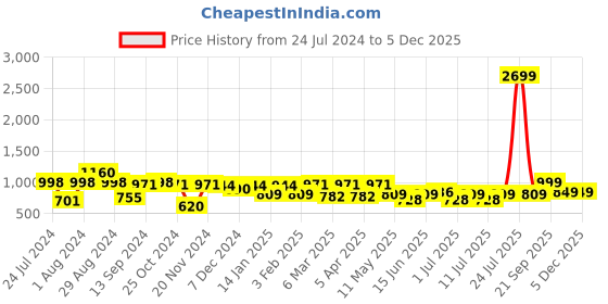 myntra.com Bannos Swagger Women Red Geometric Joyful Retreat Night Suit bannos swagger Price History Graph from 24 Jul 2024 to 3 Dec 2025