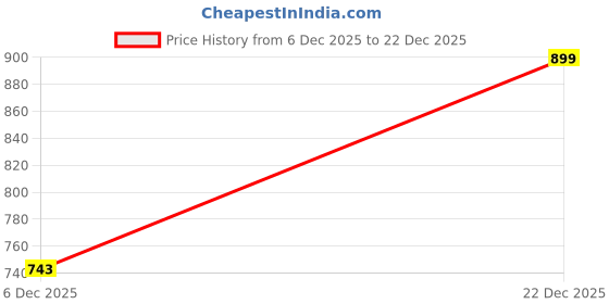 myntra.com Bannos Swagger Women Shoulder Straps Top & Pyjamas Night suit bannos swagger Price History Graph from 6 Dec 2025 to 22 Dec 2025