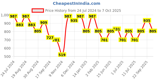myntra.com Bannos Swagger Women Yellow Abstract Indie Fusion Lounge Set bannos swagger Price History Graph from 24 Jul 2024 to 7 Oct 2025