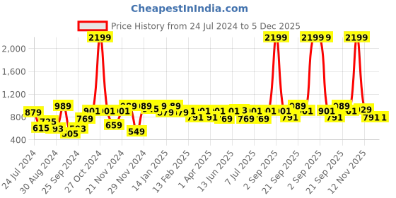 myntra.com Bannos Swagger Women Yellow & Grey Coloblocked T-shirt & Shorts Set bannos swagger Price History Graph from 24 Jul 2024 to 5 Dec 2025