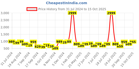 myntra.com Bannos Swagger Women Yellow Print Kaftan Set Night Suit bannos swagger Price History Graph from 31 Jul 2024 to 15 Oct 2025