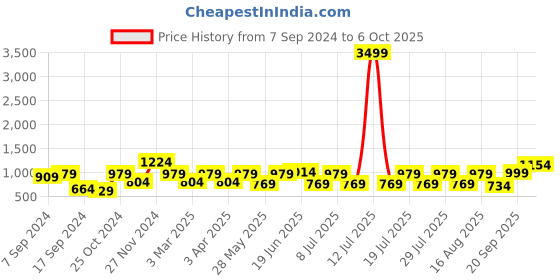 myntra.com Bannos Swagger Yellow & Blue Graphic Printed Shirt With Pyjama bannos swagger Price History Graph from 7 Sep 2024 to 6 Oct 2025