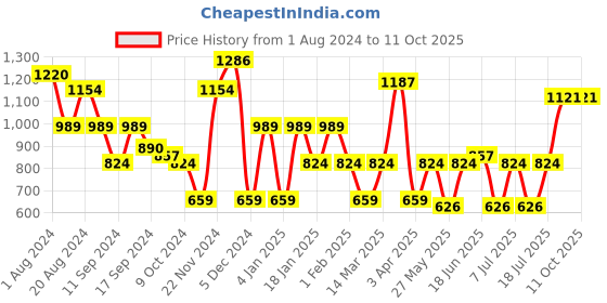 myntra.com Bannos Swagger Yellow Geometric Printed Top & Pyjama bannos swagger Price History Graph from 1 Aug 2024 to 9 Oct 2025