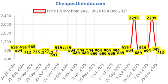 myntra.com Bannos Swagger Yellow V-Neck Short Kaftan Cover Up bannos swagger Price History Graph from 24 Jul 2024 to 4 Dec 2025