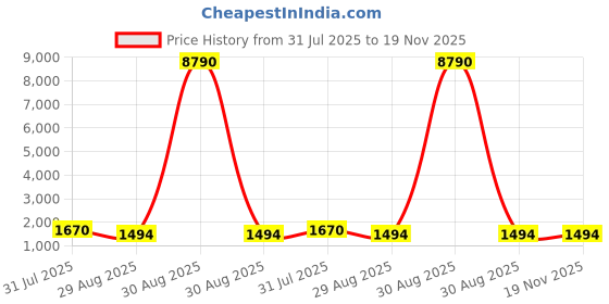 myntra.com bansari textiles Ethnic Motifs Zari Kanjeevaram Saree bansari textiles Price History Graph from 31 Jul 2025 to 19 Nov 2025