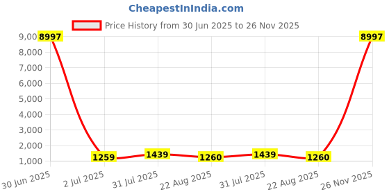 myntra.com bansari textiles Woven Design Zari Banarasi Saree bansari textiles Price History Graph from 30 Jun 2025 to 26 Nov 2025