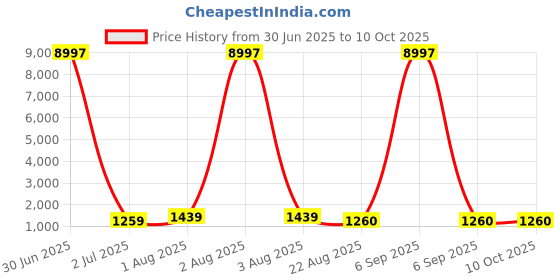 myntra.com bansari textiles Woven Design Zari Pure Cotton Kanjeevaram Saree bansari textiles Price History Graph from 30 Jun 2025 to 10 Oct 2025