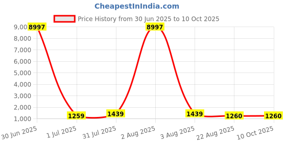 myntra.com bansari textiles Woven Design Zari Pure Silk Kanjeevaram Saree bansari textiles Price History Graph from 30 Jun 2025 to 9 Oct 2025