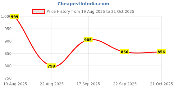 myntra.com banuchi Adults-Women Brown Casual Shoes banuchi Price History Graph from 19 Aug 2025 to 21 Oct 2025