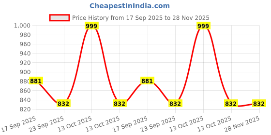 myntra.com banuchi Textured Wedge Heels Pumps banuchi Price History Graph from 17 Sep 2025 to 27 Nov 2025