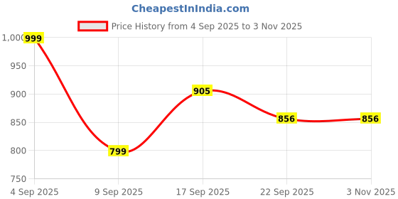 myntra.com banuchi Women Brown Casual Shoes banuchi Price History Graph from 4 Sep 2025 to 3 Nov 2025